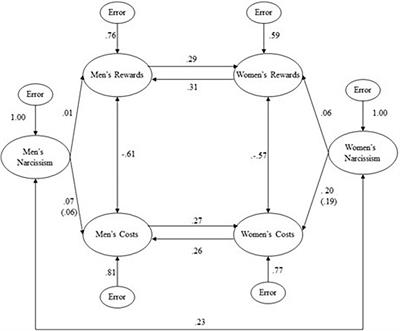 Socioemotional Exchanges Between Men and Women in Heterosexual Relationships